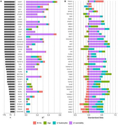 Arsenic Exposure and Cancer-Related Proteins in Urine of Indigenous Bolivian Women